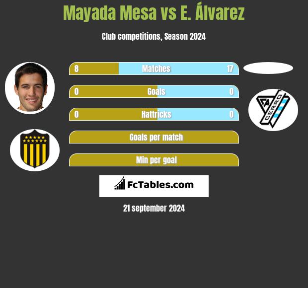 Mayada Mesa vs E. Álvarez h2h player stats