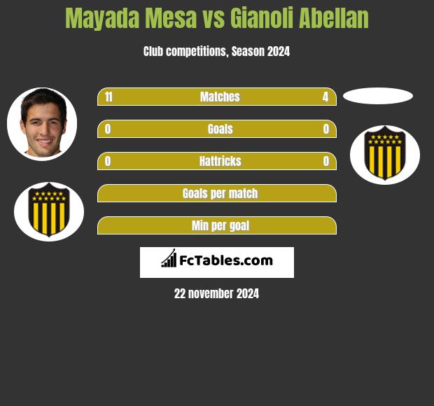 Mayada Mesa vs Gianoli Abellan h2h player stats