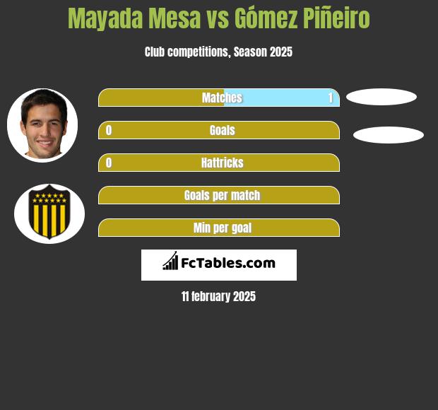 Mayada Mesa vs Gómez Piñeiro h2h player stats