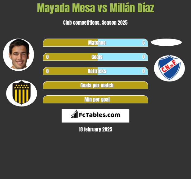 Mayada Mesa vs Millán Díaz h2h player stats