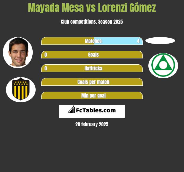 Mayada Mesa vs Lorenzi Gómez h2h player stats