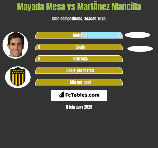 Mayada Mesa vs MartÃ­nez Mancilla h2h player stats