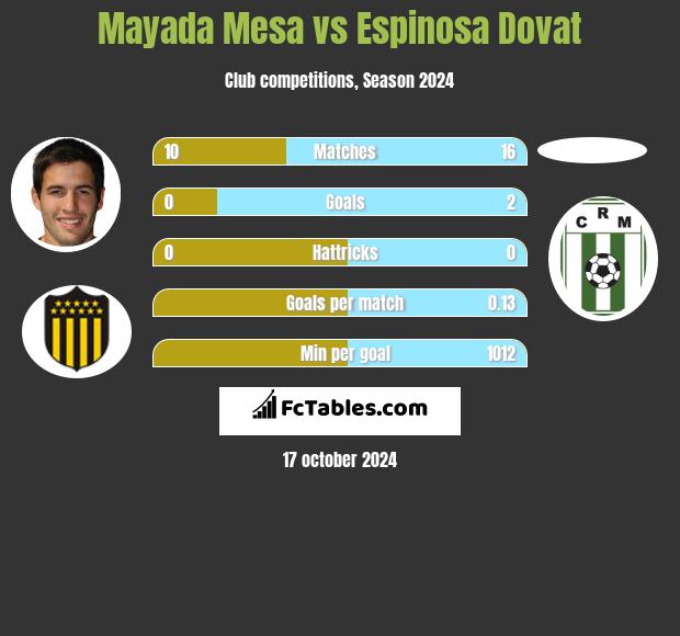 Mayada Mesa vs Espinosa Dovat h2h player stats