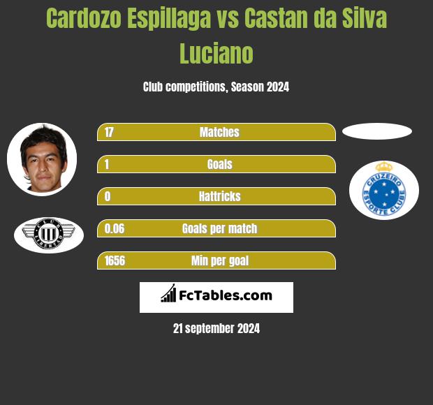 Cardozo Espillaga vs Castan da Silva Luciano h2h player stats