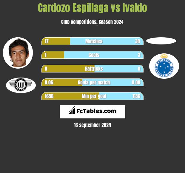 Cardozo Espillaga vs Ivaldo h2h player stats