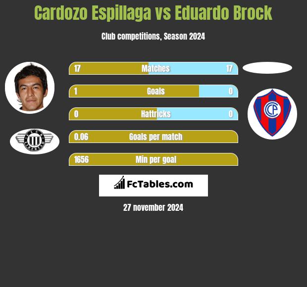 Cardozo Espillaga vs Eduardo Brock h2h player stats