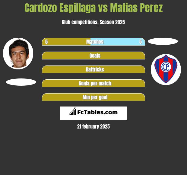 Cardozo Espillaga vs Matias Perez h2h player stats