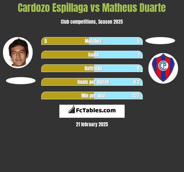 Cardozo Espillaga vs Matheus Duarte h2h player stats