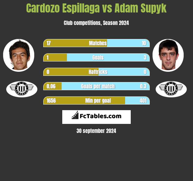 Cardozo Espillaga vs Adam Supyk h2h player stats