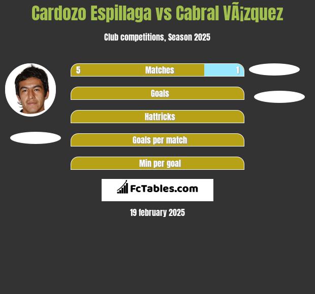 Cardozo Espillaga vs Cabral VÃ¡zquez h2h player stats