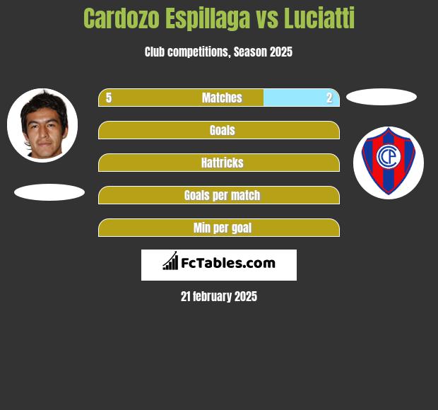 Cardozo Espillaga vs Luciatti h2h player stats