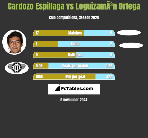 Cardozo Espillaga vs LeguizamÃ³n Ortega h2h player stats