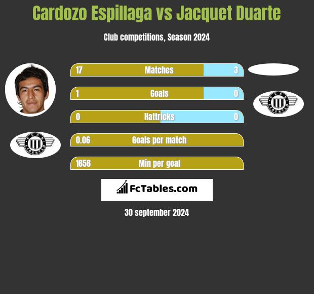 Cardozo Espillaga vs Jacquet Duarte h2h player stats