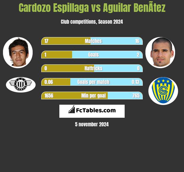 Cardozo Espillaga vs Aguilar BenÃ­tez h2h player stats