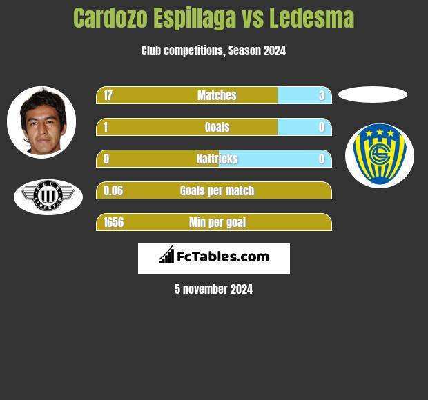 Cardozo Espillaga vs Ledesma h2h player stats