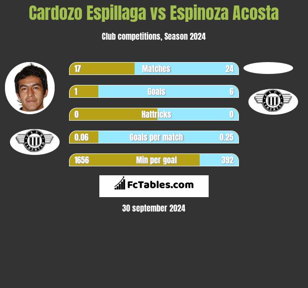 Cardozo Espillaga vs Espinoza Acosta h2h player stats