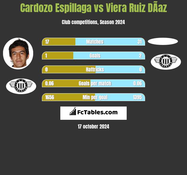 Cardozo Espillaga vs Viera Ruiz DÃ­az h2h player stats