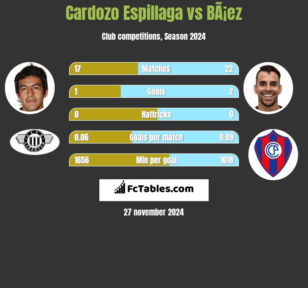 Cardozo Espillaga vs BÃ¡ez h2h player stats