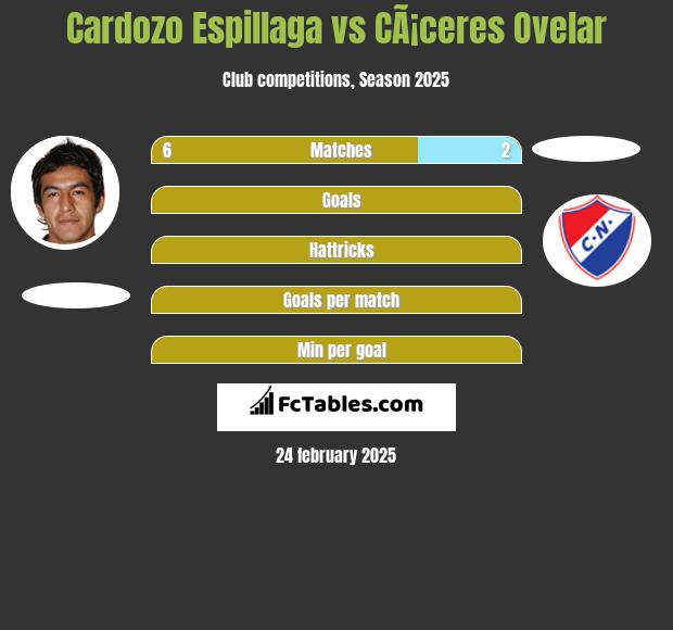 Cardozo Espillaga vs CÃ¡ceres Ovelar h2h player stats