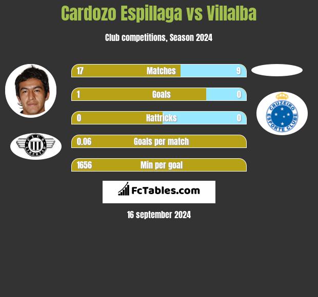 Cardozo Espillaga vs Villalba h2h player stats