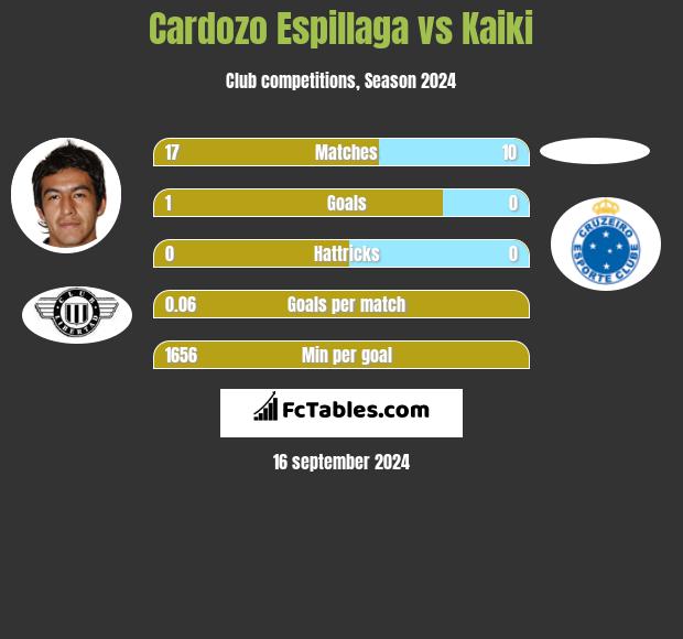 Cardozo Espillaga vs Kaiki h2h player stats