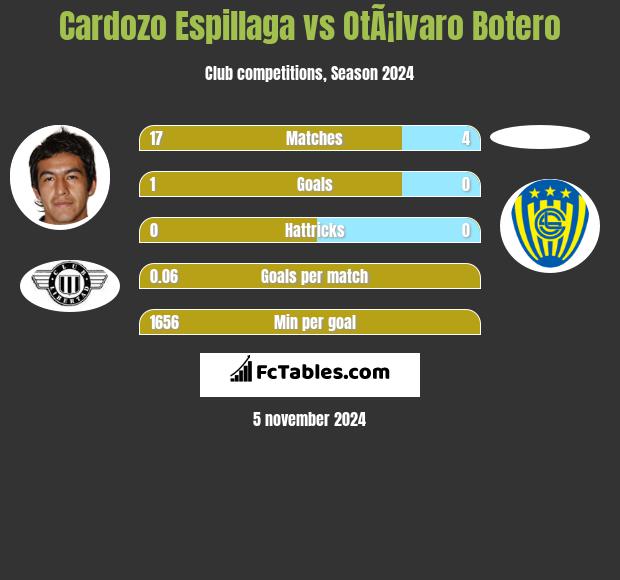 Cardozo Espillaga vs OtÃ¡lvaro Botero h2h player stats