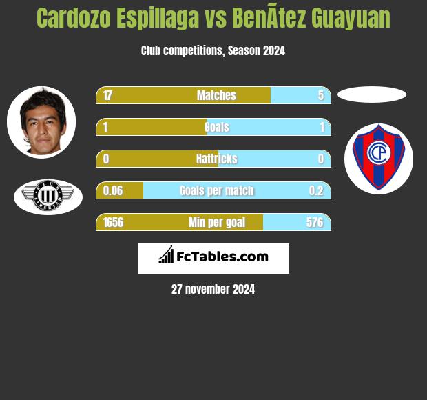 Cardozo Espillaga vs BenÃ­tez Guayuan h2h player stats