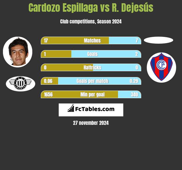 Cardozo Espillaga vs R. Dejesús h2h player stats