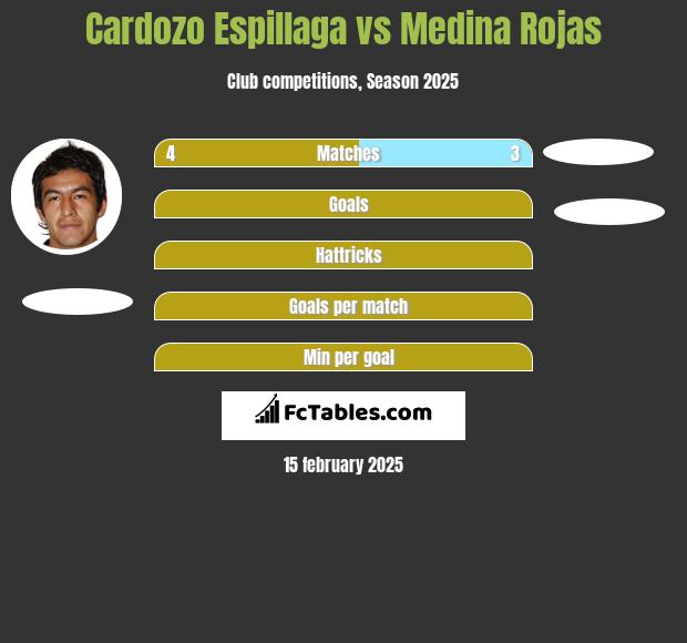 Cardozo Espillaga vs Medina Rojas h2h player stats