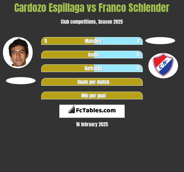 Cardozo Espillaga vs Franco Schlender h2h player stats