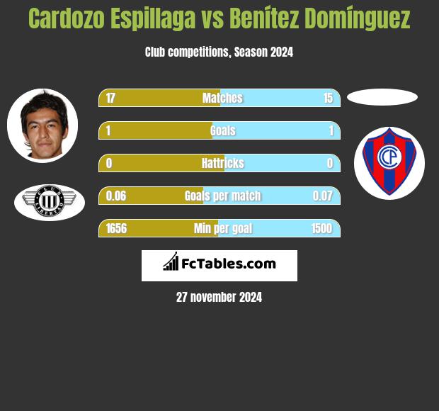 Cardozo Espillaga vs Benítez Domínguez h2h player stats