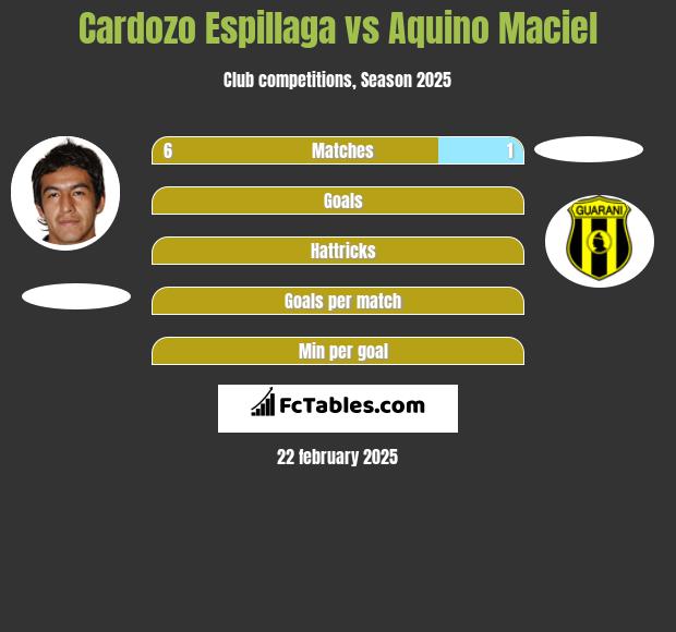 Cardozo Espillaga vs Aquino Maciel h2h player stats