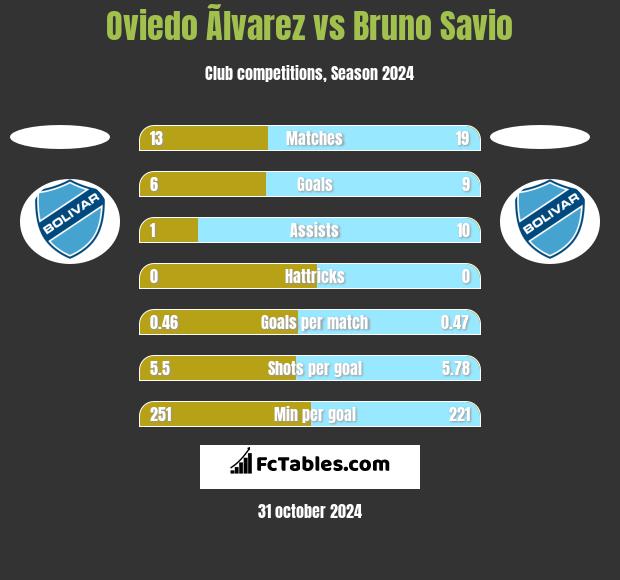 Oviedo Ãlvarez vs Bruno Savio h2h player stats