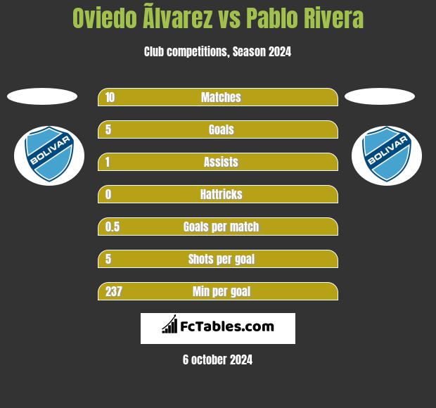 Oviedo Ãlvarez vs Pablo Rivera h2h player stats