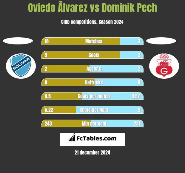 Oviedo Ãlvarez vs Dominik Pech h2h player stats