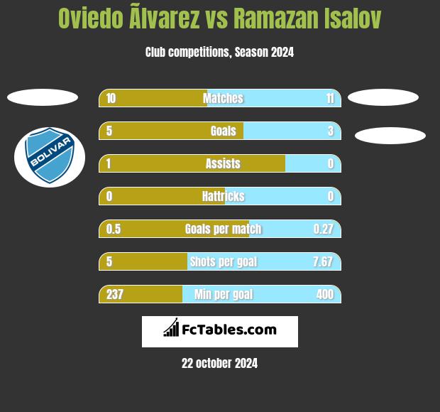 Oviedo Ãlvarez vs Ramazan Isalov h2h player stats