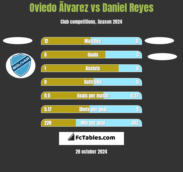 Oviedo Ãlvarez vs Daniel Reyes h2h player stats