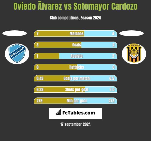 Oviedo Ãlvarez vs Sotomayor Cardozo h2h player stats