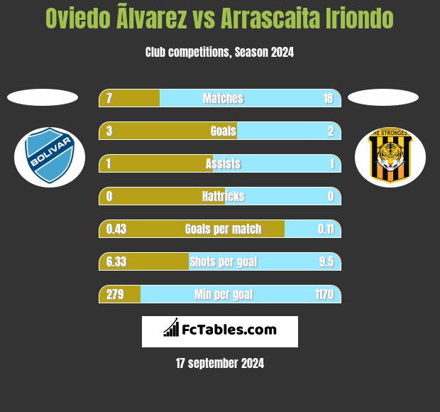 Oviedo Ãlvarez vs Arrascaita Iriondo h2h player stats