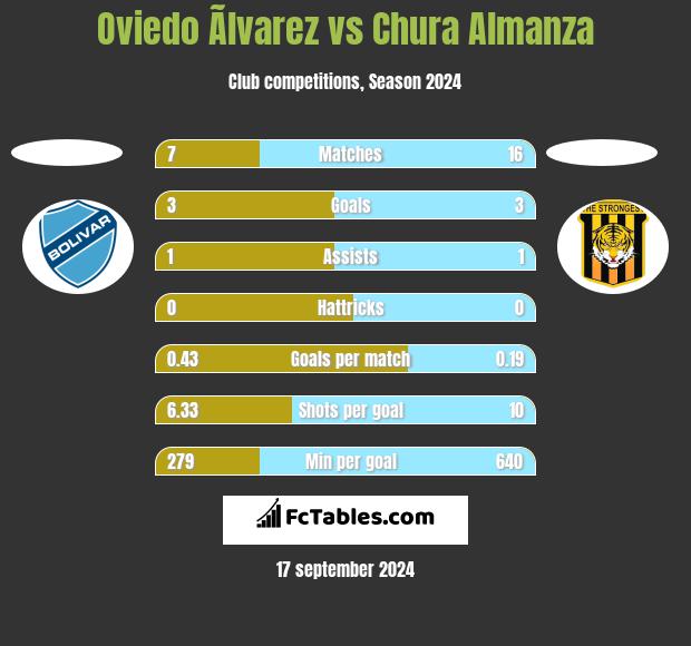 Oviedo Ãlvarez vs Chura Almanza h2h player stats