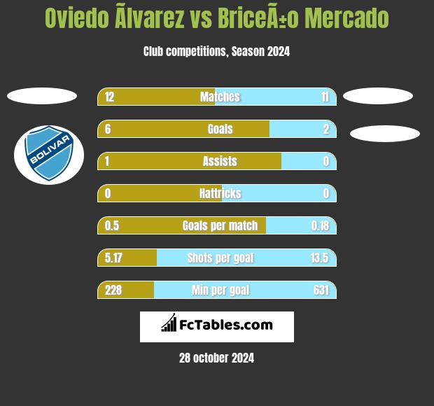 Oviedo Ãlvarez vs BriceÃ±o Mercado h2h player stats