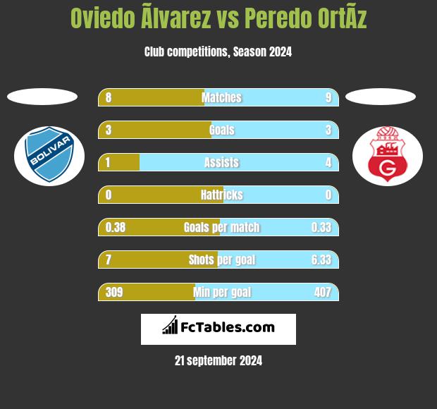 Oviedo Ãlvarez vs Peredo OrtÃ­z h2h player stats