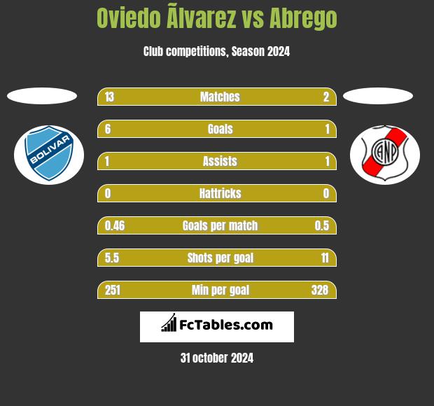 Oviedo Ãlvarez vs Abrego h2h player stats