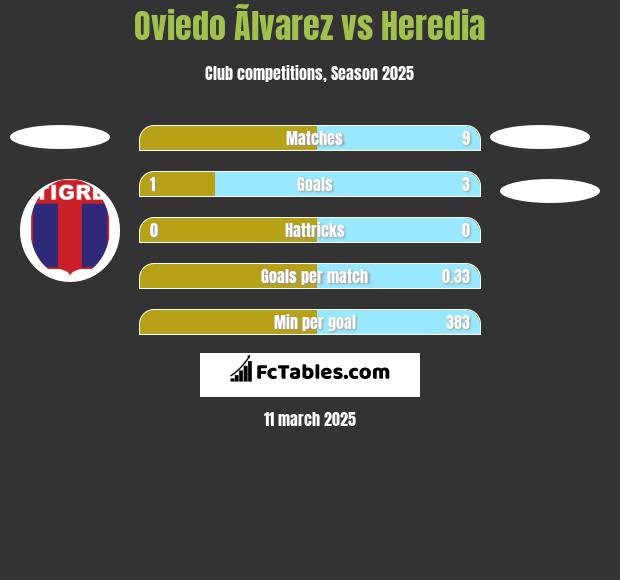 Oviedo Ãlvarez vs Heredia h2h player stats