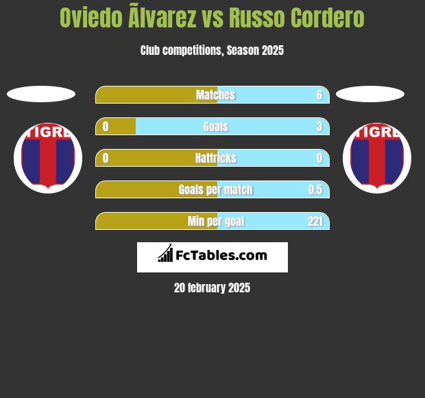 Oviedo Ãlvarez vs Russo Cordero h2h player stats