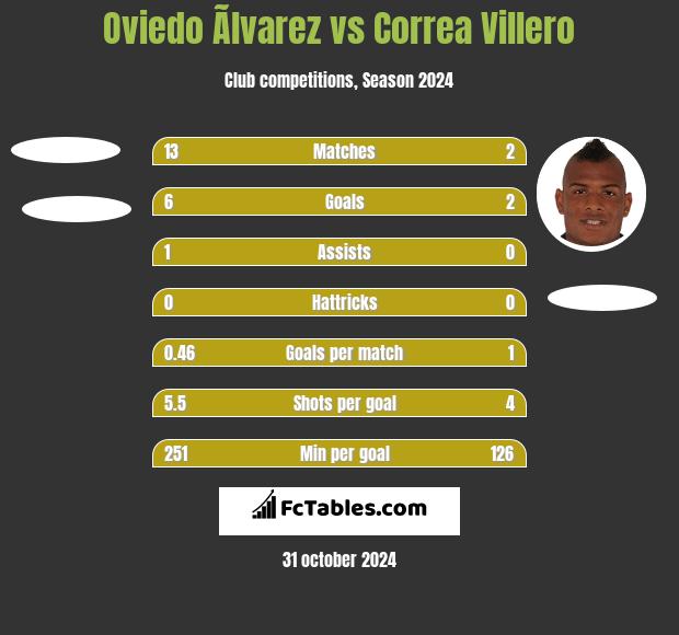 Oviedo Ãlvarez vs Correa Villero h2h player stats