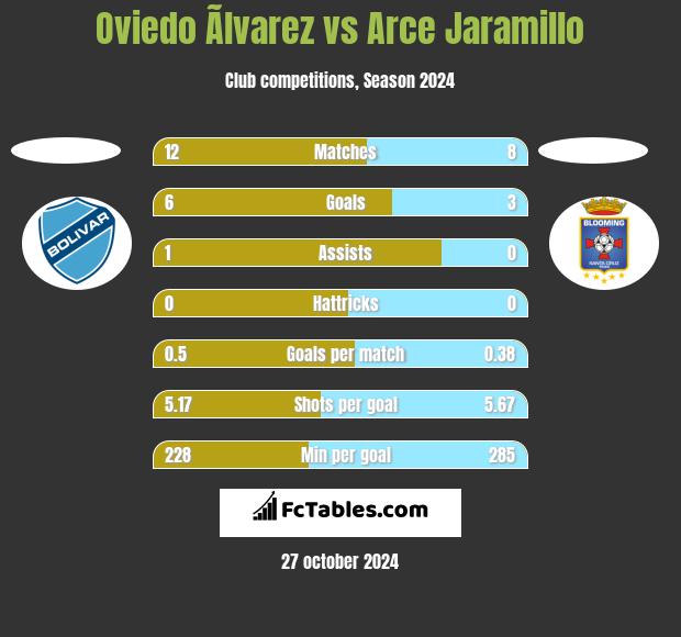 Oviedo Ãlvarez vs Arce Jaramillo h2h player stats