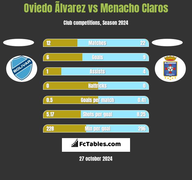 Oviedo Ãlvarez vs Menacho Claros h2h player stats