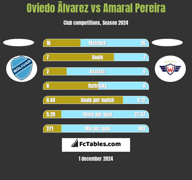 Oviedo Ãlvarez vs Amaral Pereira h2h player stats