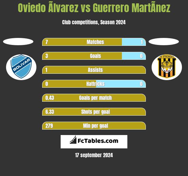 Oviedo Ãlvarez vs Guerrero MartÃ­nez h2h player stats